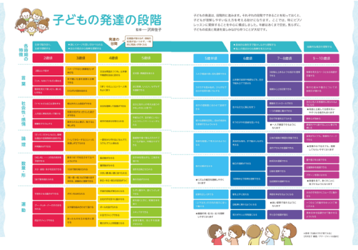 子どもの発達の段階