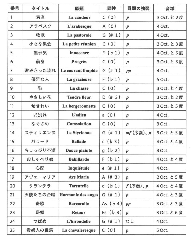 【表】ブルクミュラー『25の練習曲』の楽曲構成